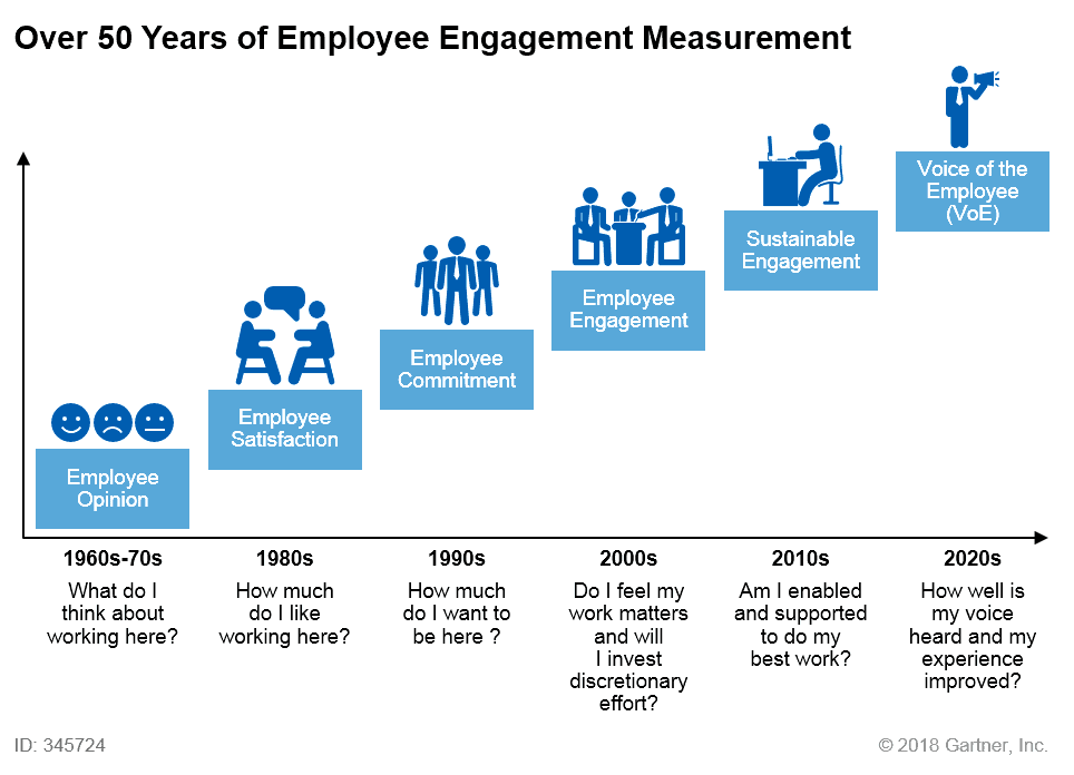 Graph presenting 50 years of measuring employee engagement