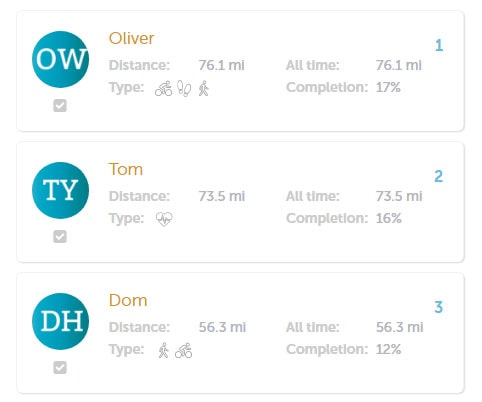 Leader board after the first charity challenge