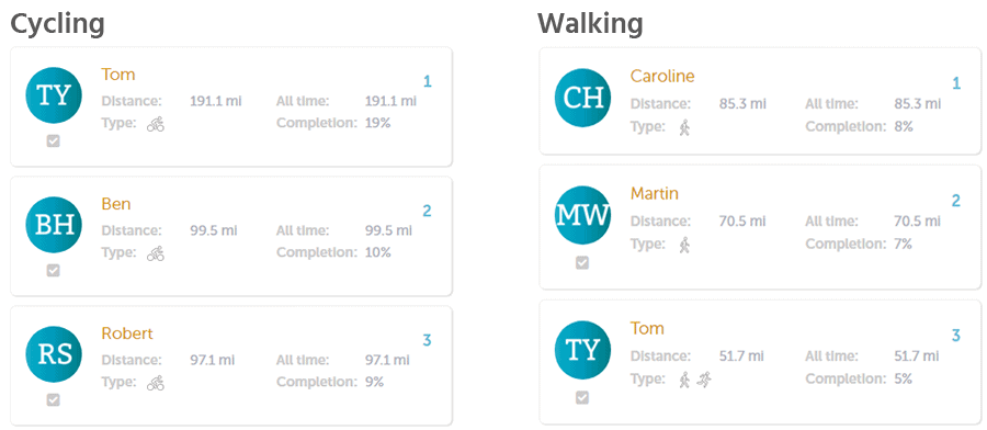 Second charity challenge leader board separate for cycling and walking