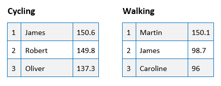 Challenge Three Leader Board