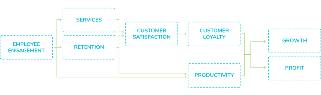 Employee engagement graph