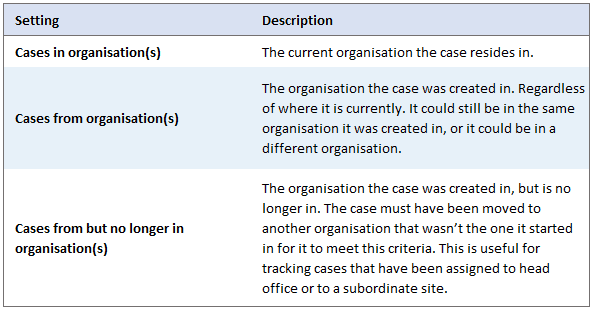 case organisation description