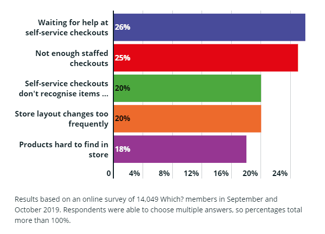 Which? graph presenting in-store shopping annoyances