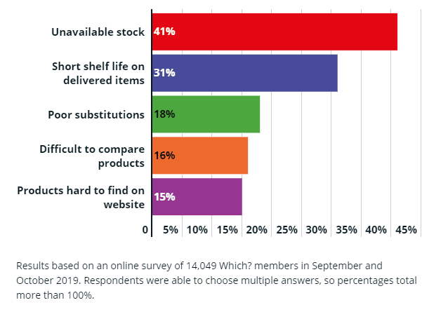 Which? graph presenting what customers are annoyed with the most when shopping online